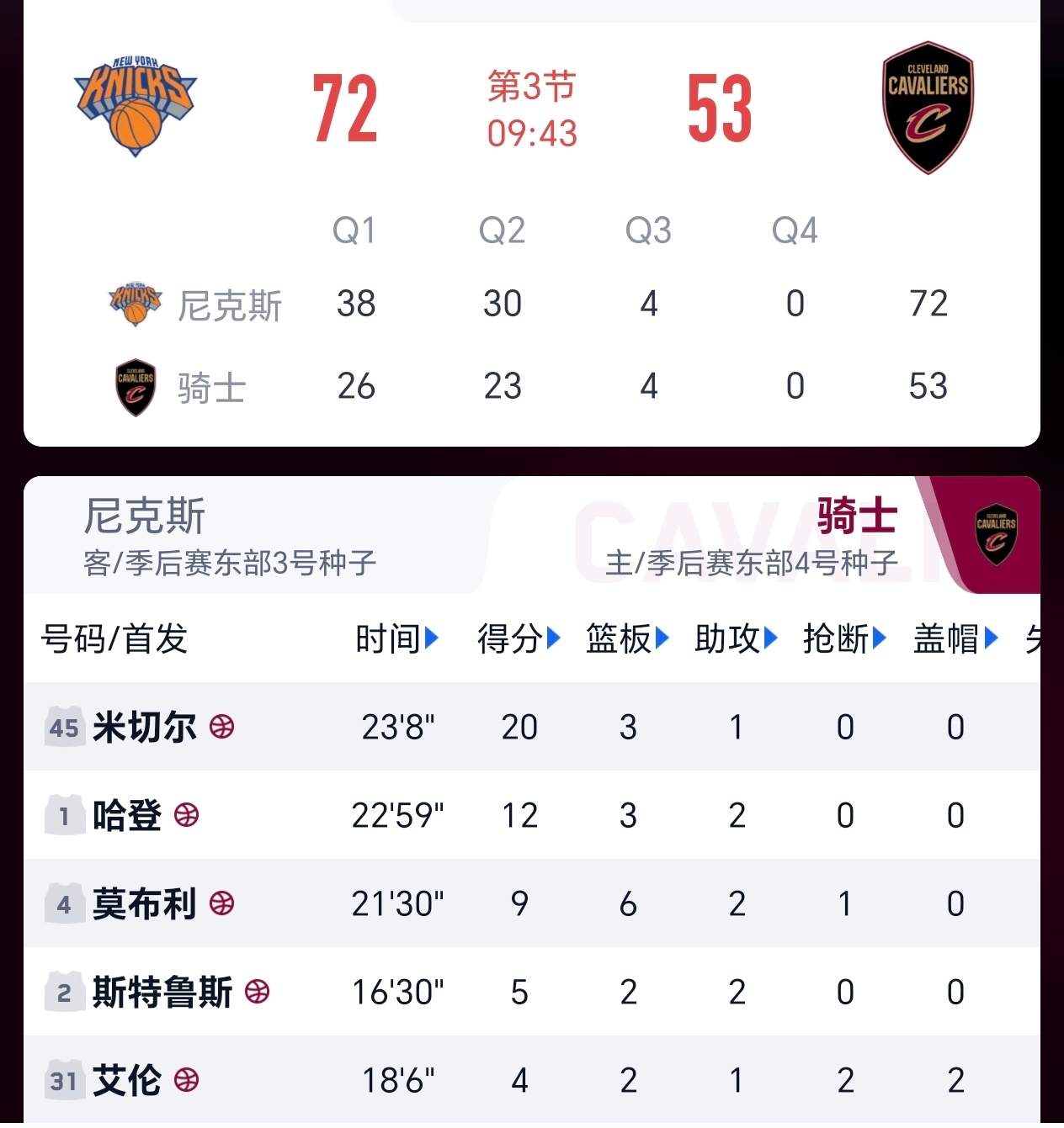 看来尼克斯要横扫进决赛了 
