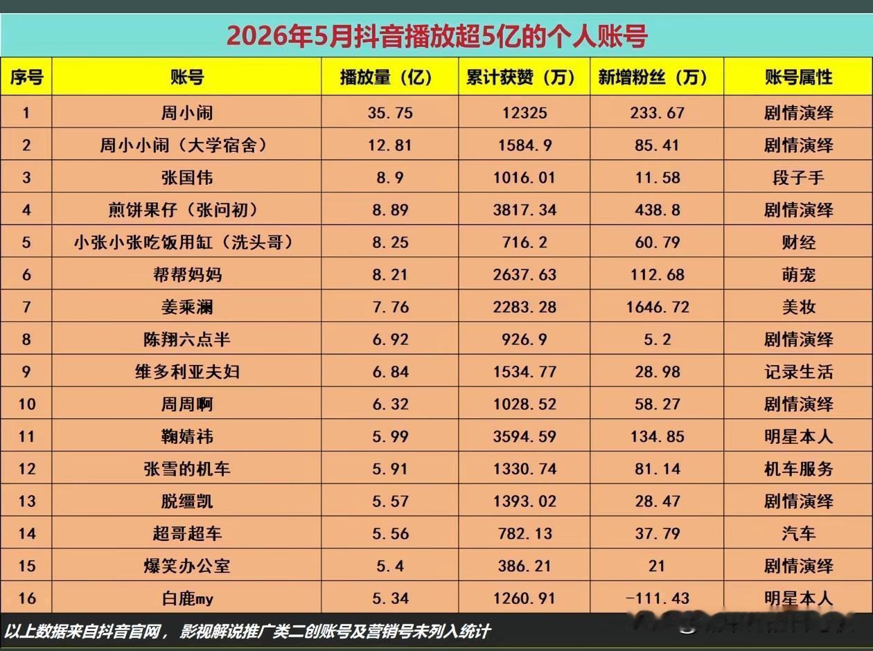 周小闹是真的天天等更新，还是一个人两个号都更[捂脸]
