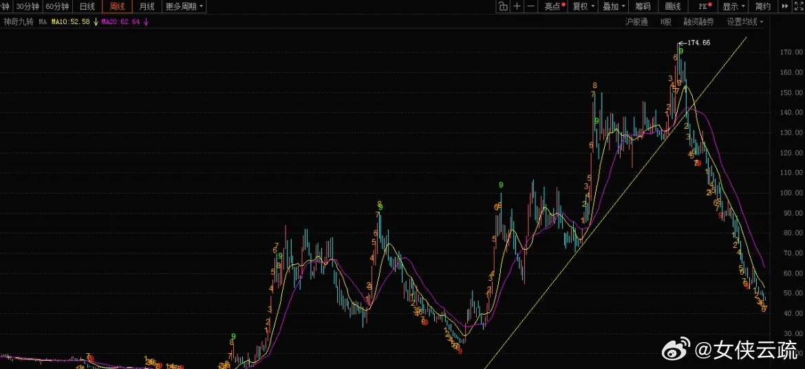 SLS，已经从最高价174元，跌至47元了。巴菲特说过，四个轮子的生意不是好生意