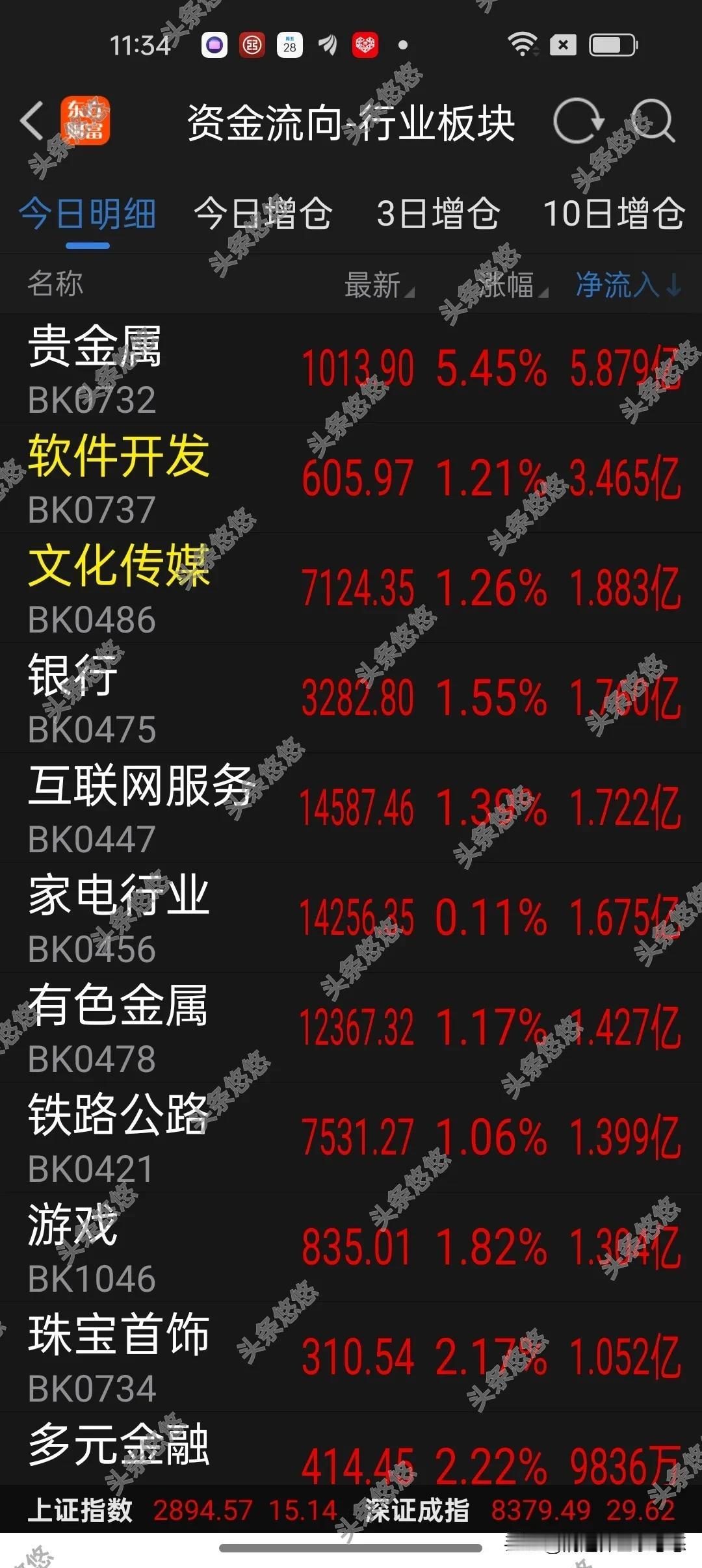 19日午间看盘及板块资金流入统计
    今天上午三大股指集体收红，两市成交额3