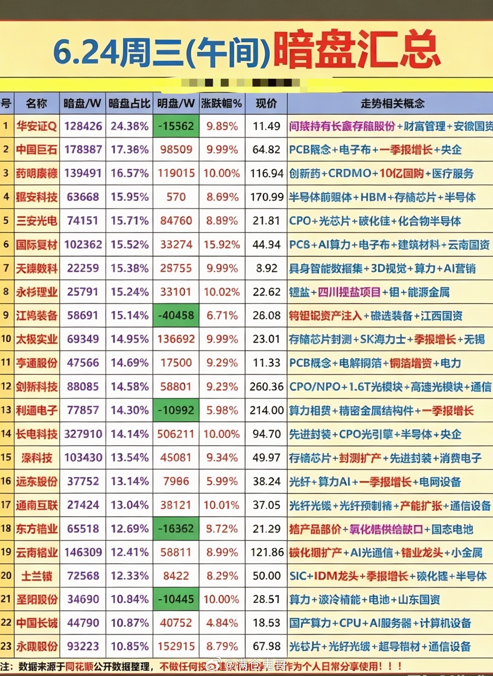 6.24周三  主力偷偷扫货，暗盘数据TOP20！主力资金暗盘抢筹1.韬定律概念