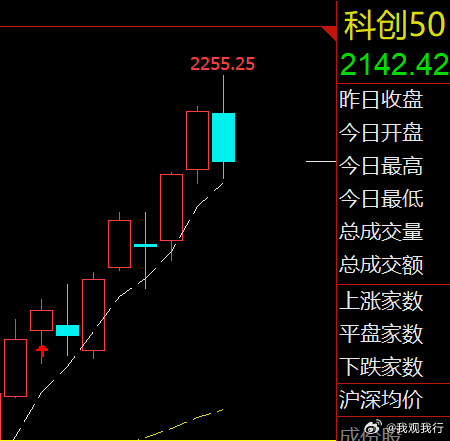 科技股涨得累了，休息一下。科创50ETF华夏 sh588000[股票] 