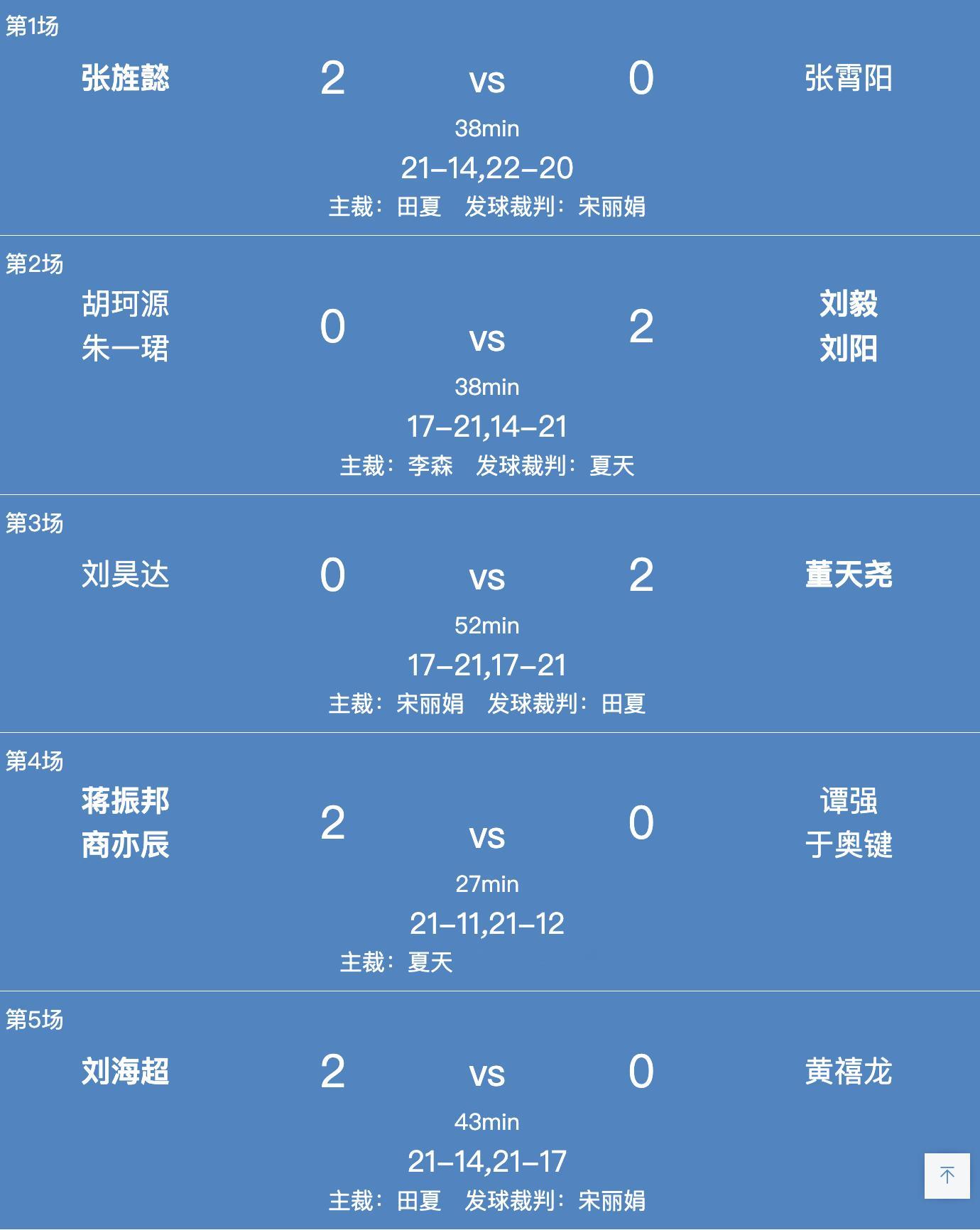 男团B组：上海 3-2 安徽1、张旌懿 21-14、22-20 张霄阳2、胡珂源