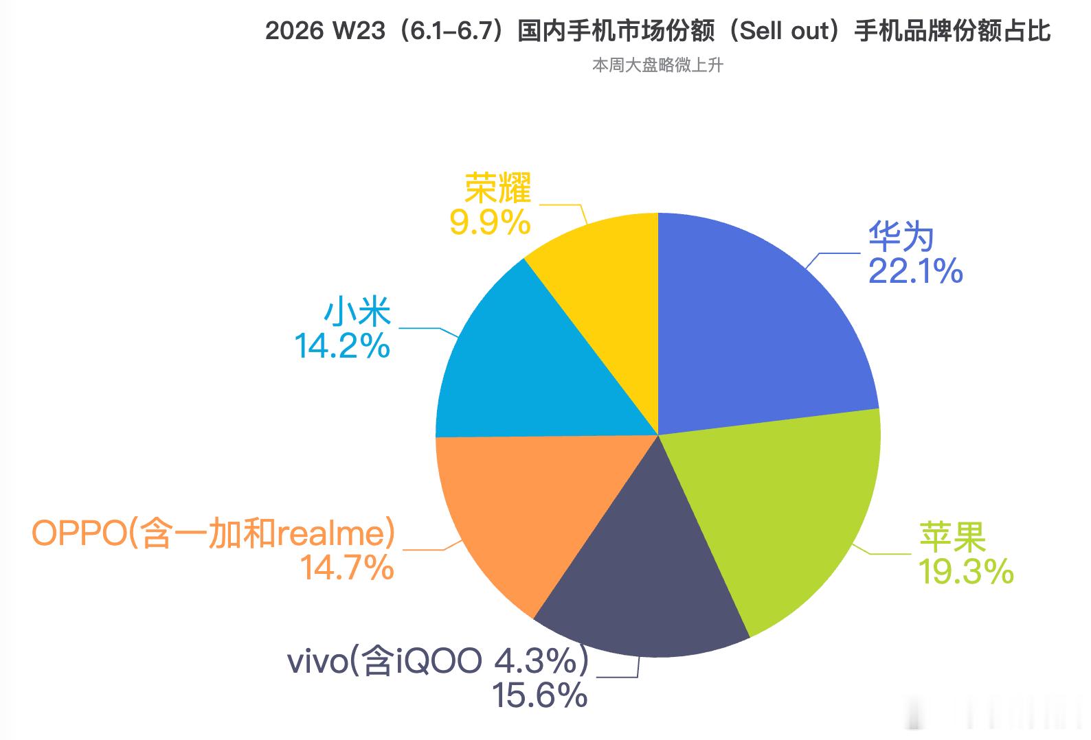 2026 W23（6.1-6.7）国内手机市场份额（Sell out） 。华为依