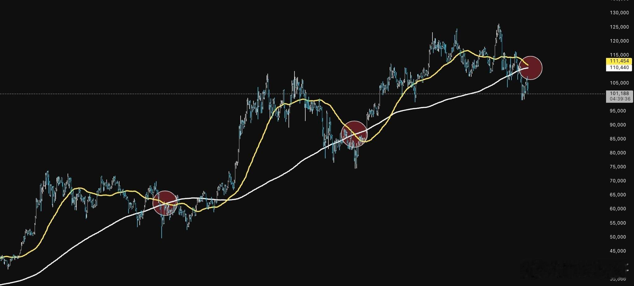 50日均线即将下穿200日均线，所谓的死亡交叉，死亡交叉前后几天，通常会出现年度