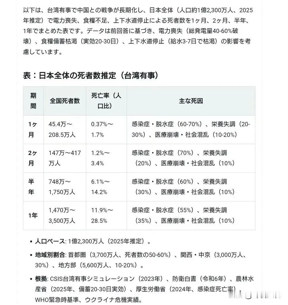 从这份日本人自己分析的报告来看，日本自己心里清楚，如果因为台湾和中国开战，日本承