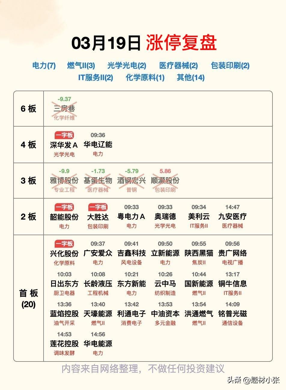 3月19日涨停复盘速递：
 电力板块成最强主线，深华发A、华电辽能晋级4板，韶能