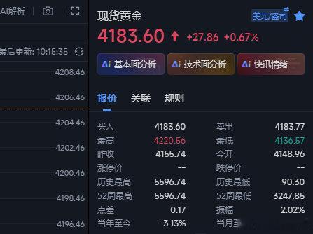 黄金上周五早间看空没有给到预期位置，结果打乱一天的节奏。今日的行情也是如此相似，