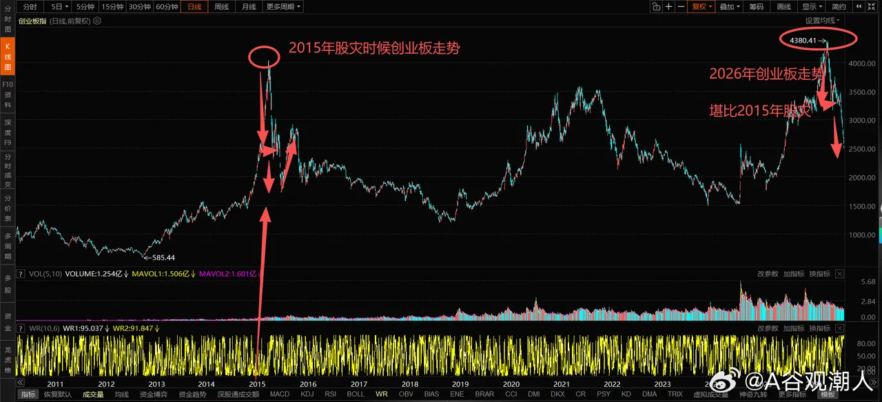 一边持续杀跌科技赛道，一边拉起金融与消费权重，今天盘面明显进入指数护盘模式。指数
