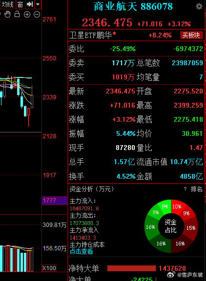 午间突发利好，长征十号乙运载火箭成功实现一子级可控回收，是国内第一个实现火箭回收