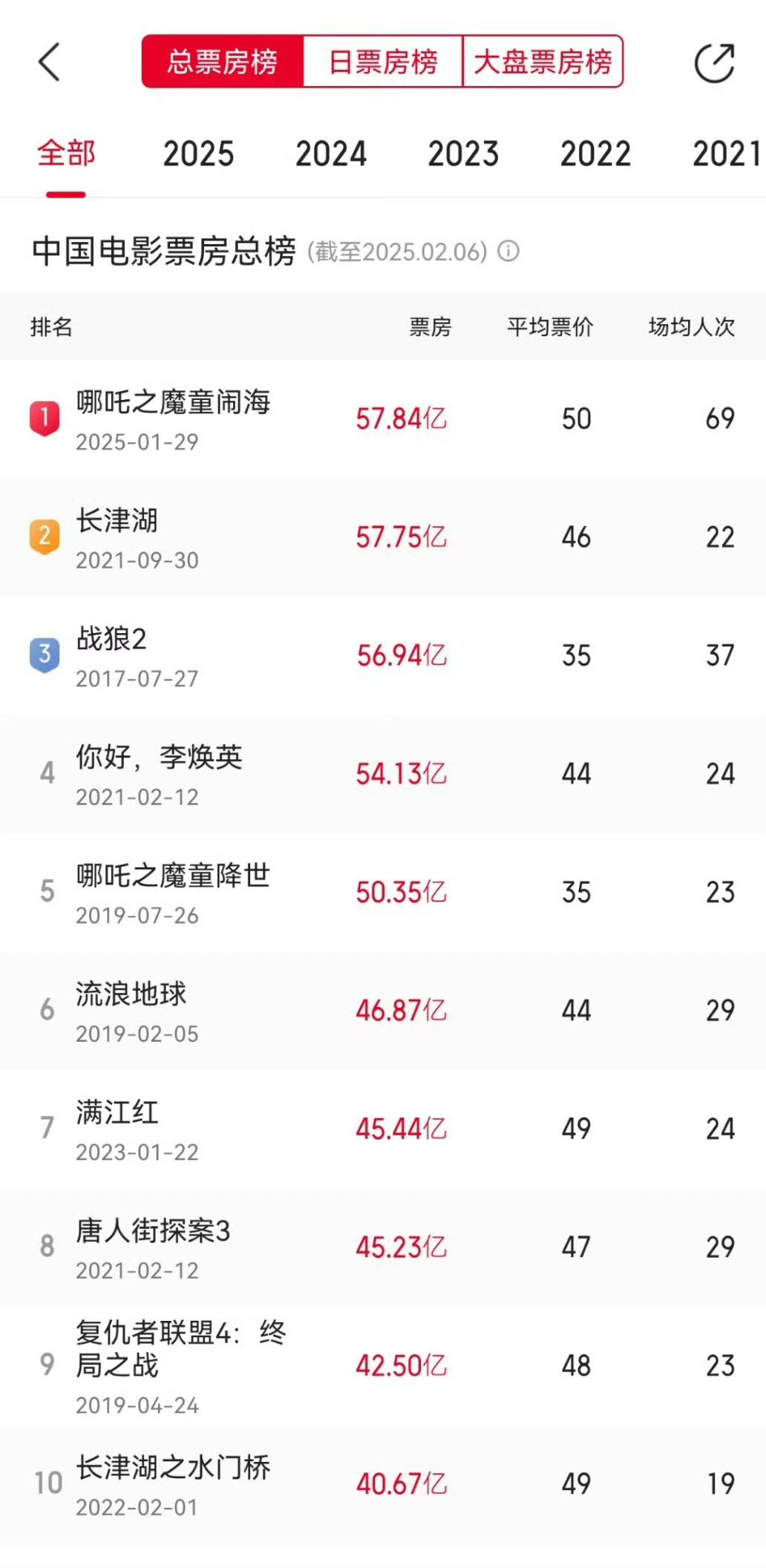 这么快就登顶中国影史第一了‼️ 