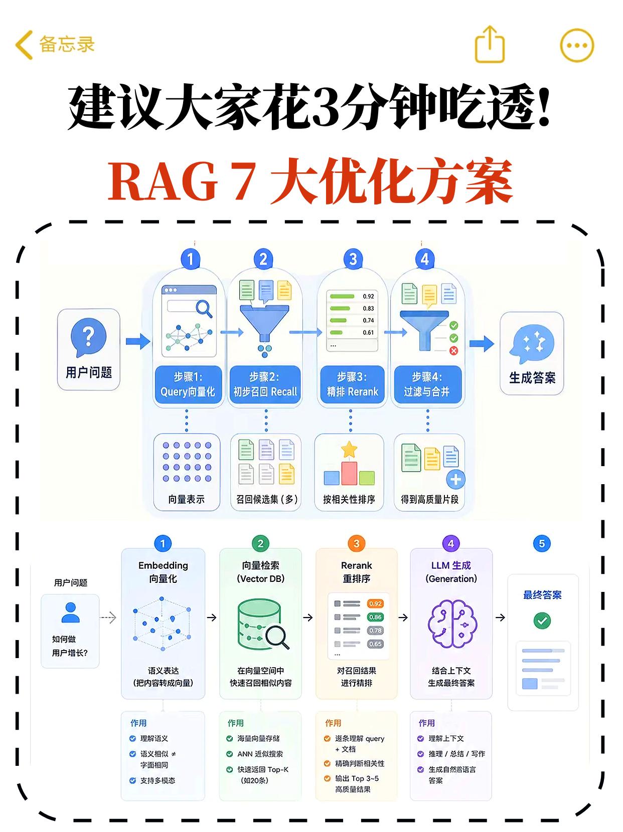 建议大家花3分钟吃透RAG的7大优化方案！