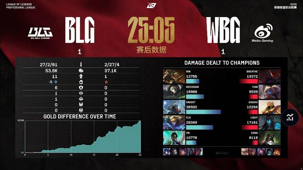 【2025LPL第二赛段 BLG 1-1 WBG】赛后数据：Knight打出最高