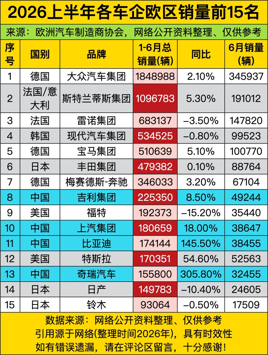 欧洲车市这上半年的“排位大戏”，常年坐头把交椅的大众汽车集团还是稳得一批，半年卖