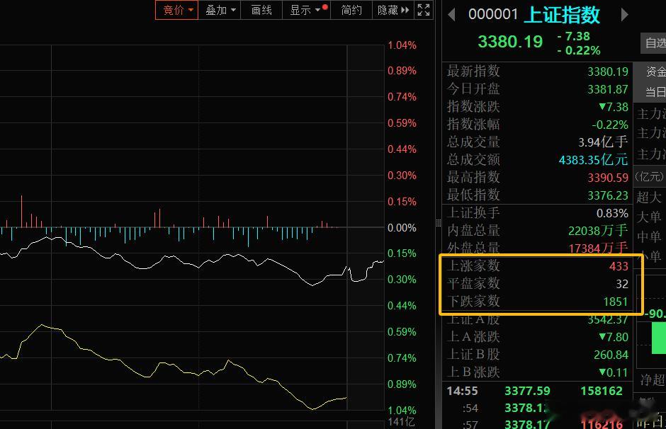 今天的A股表现有点不太理想，虽然指数挺平稳，但个股很明显涨的少，跌的多。期待不要