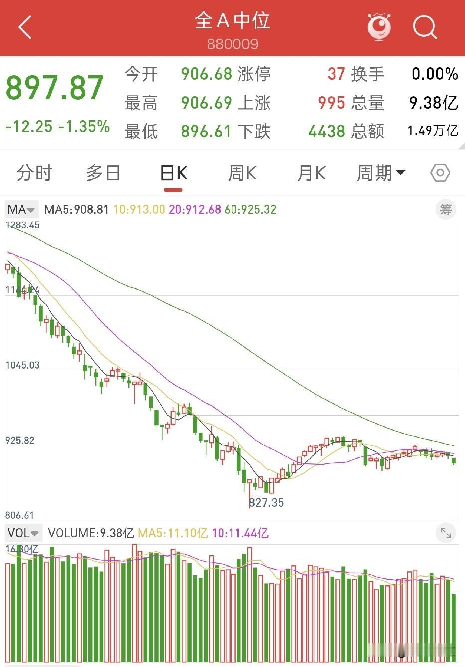 真的没人玩了吗？截止14点30分，两市成交仅1.4万亿左右，预计今天成交量又是1