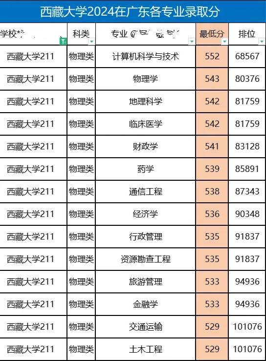 所以说学生舍得出省的话，理科529分就可以读到211高校了。很多人觉得学生在广东