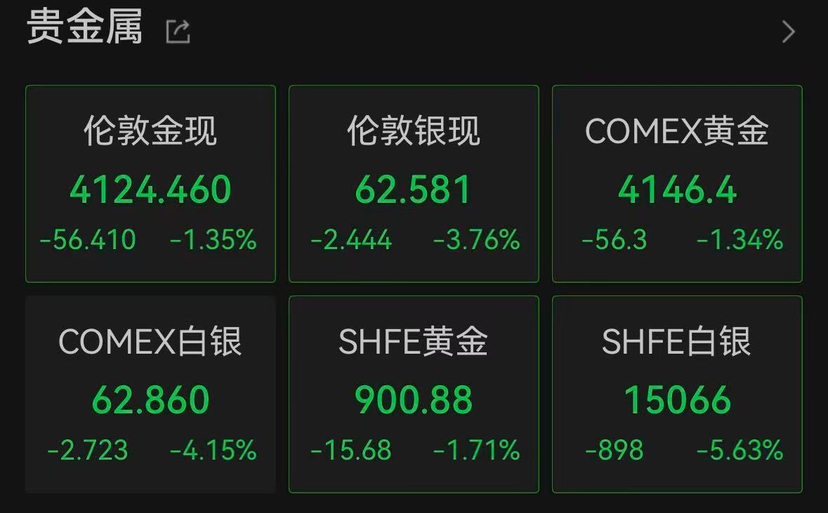 【白银又跳水了】6月23日，现货白银日内大跌4%报62.48美元/盎司。沪银主力