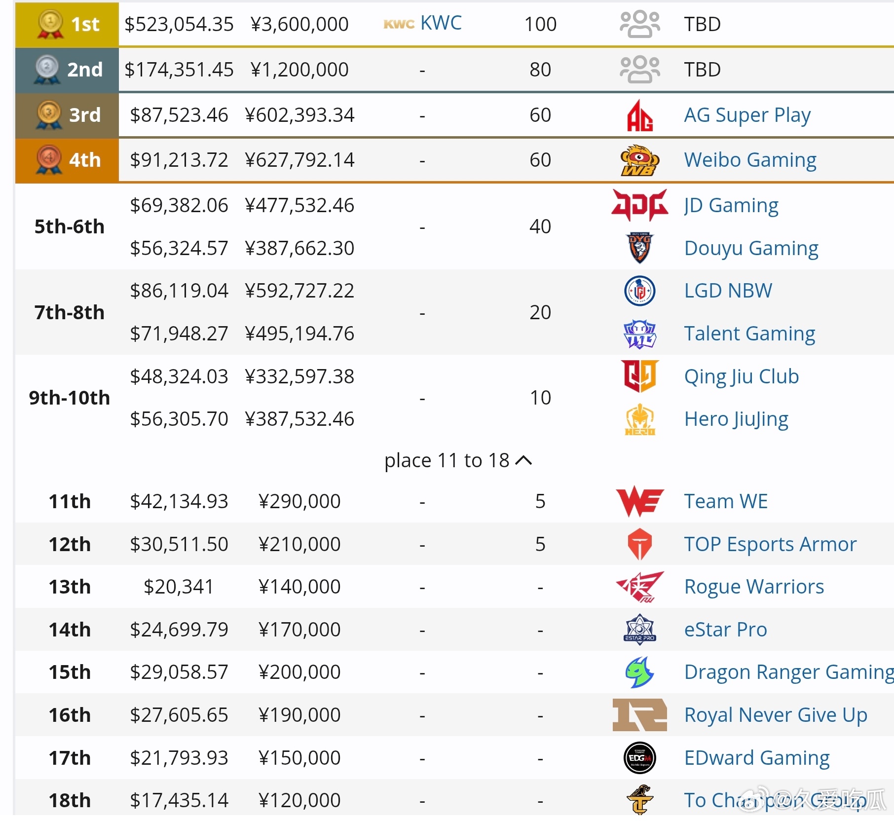 决赛前各队奖金排行 