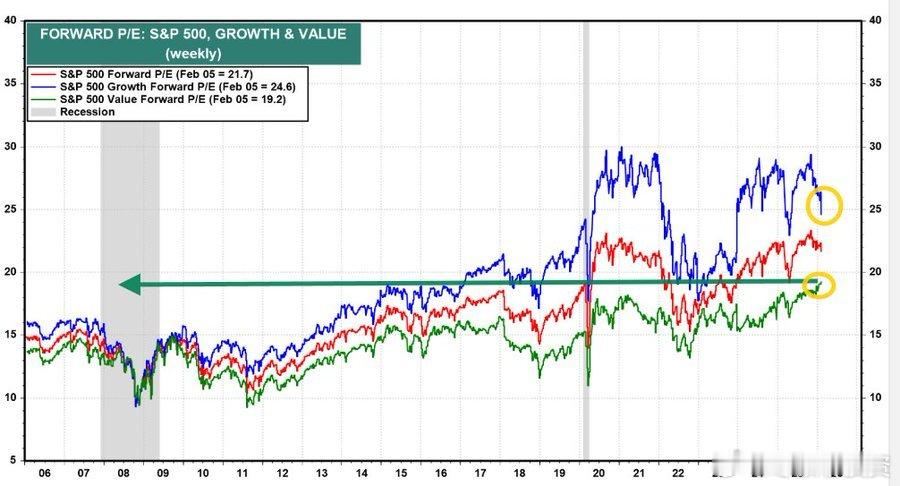 标普 500 价值指数远期市盈率达到 19.2，至少创下 20 年来的新高。 