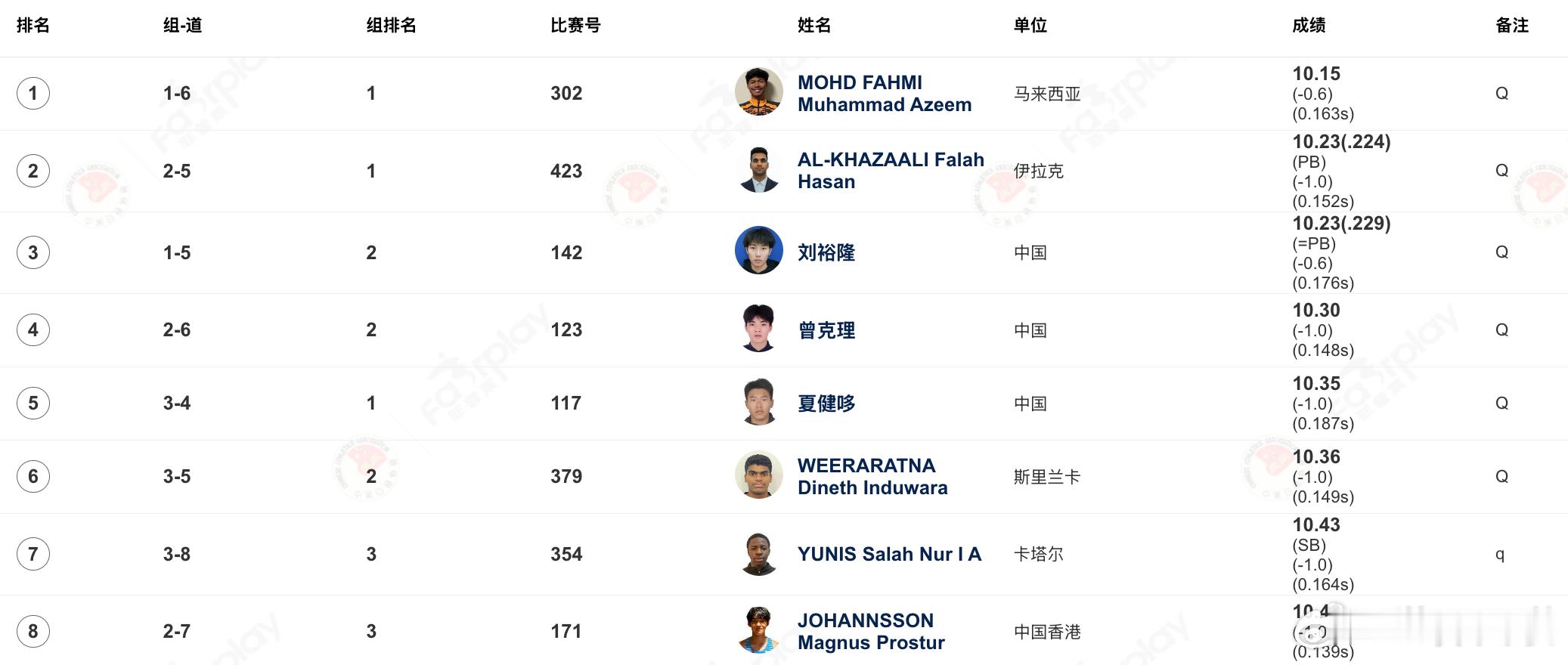 👏刘裕隆、曾克理、夏健哆晋级决赛！🏅2026年第一届亚洲U23田径锦标赛男子