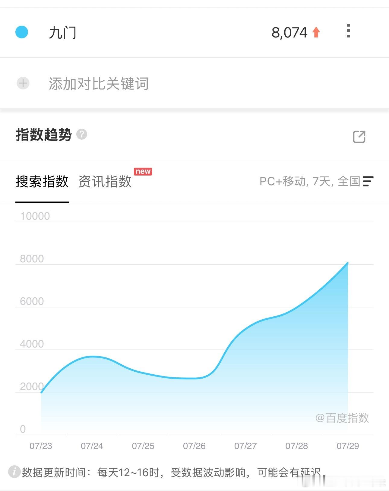 九门的播前数据看不出来要高开 