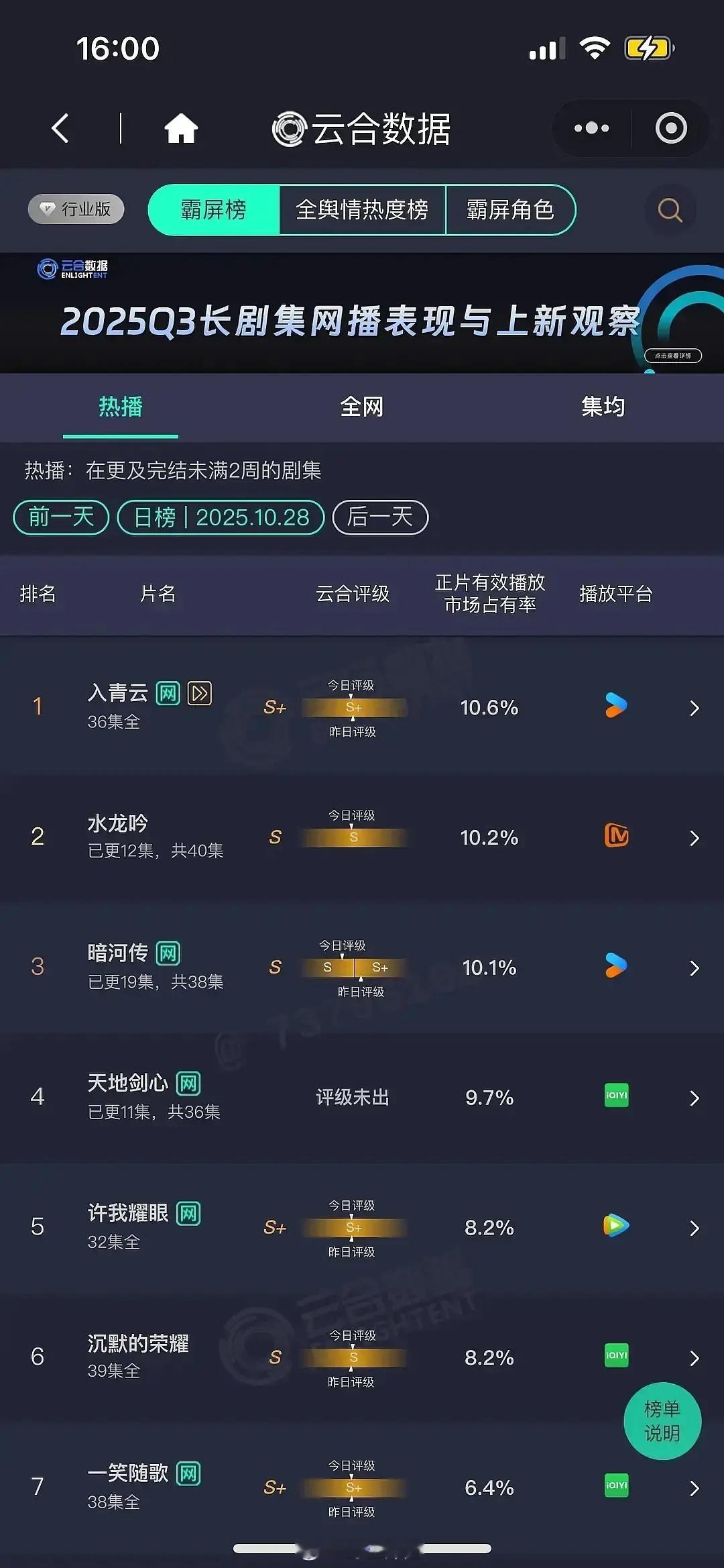 播出前：常华森粉丝：三部都有常华森，这个常华森拿什么输？播出后：常华森粉丝：等男