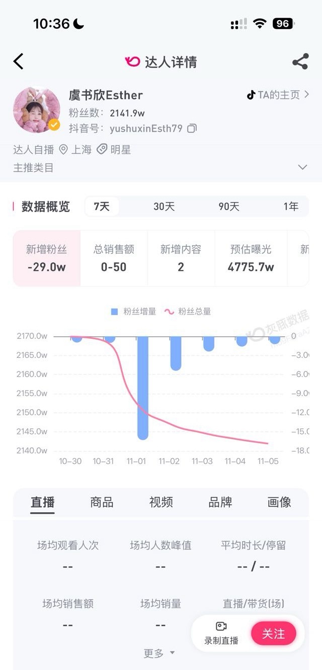 虞书欣7天掉30万粉丝，一骑绝尘 ​​​
