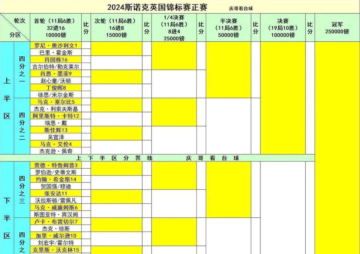 斯诺克英锦赛资格赛，真是精彩纷呈！赵公子面对里奇·沃顿，开场时似乎形势不利，沃顿