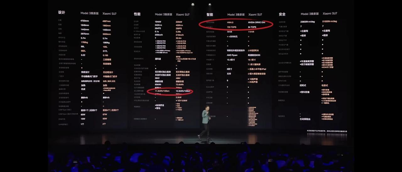 小米雷总在发布会上开始吹友商特斯拉，说自己可能要三年左右才能在百公里电耗追上特斯