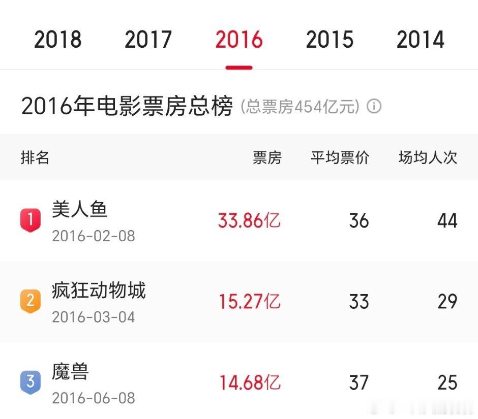 华语影史首部破30亿电影是周星驰的美人鱼，算是华语电影开始蓬勃发展的阶段，第二年