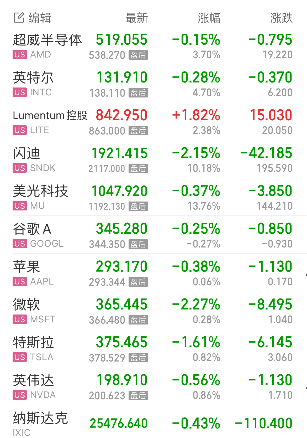 A股半导体明星股暴涨900%美光公布业绩后，盘后大涨14%，闪迪也是暴涨。今天又