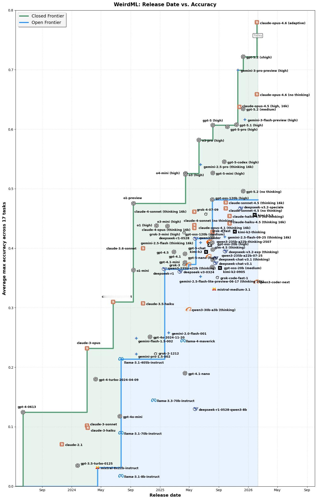 说实话，我觉得这个 WeirdML（“旨在解决需要仔细思考和真正理解才能解决的怪