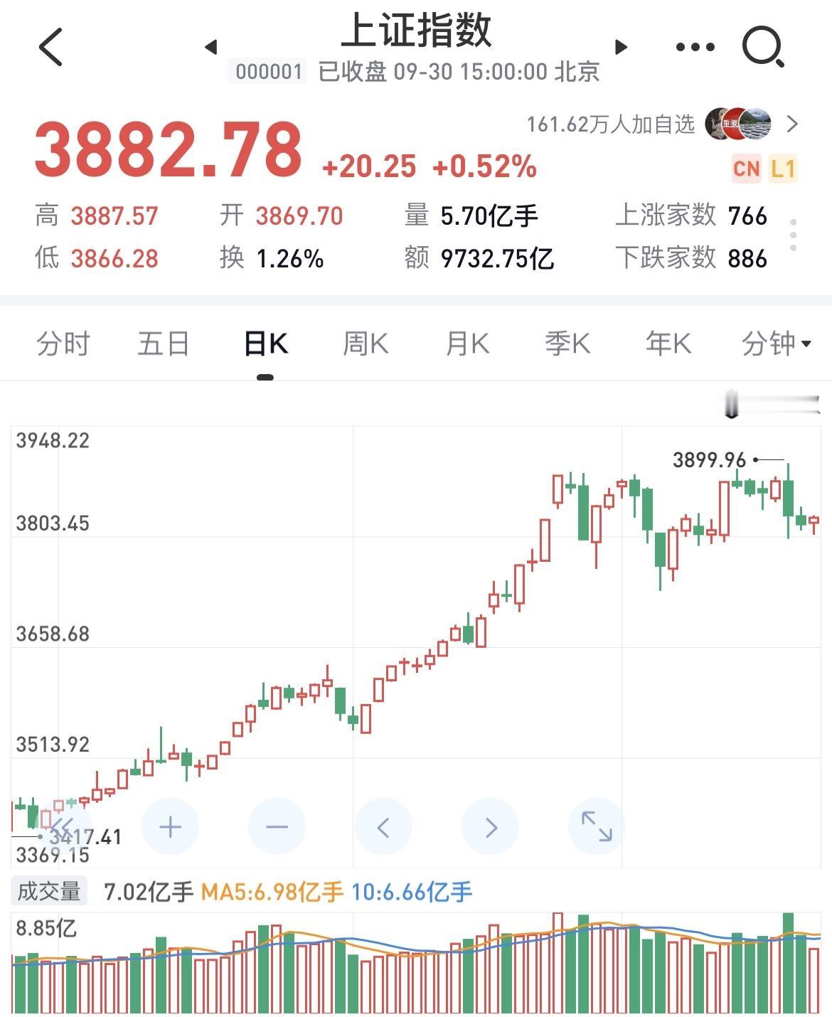 其实自 8 月以来，大盘已经有超过 5 次想要 冲击 3900 点，不过都以失败