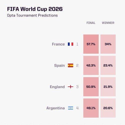 世界杯四强夺冠概率排名2026美加墨世界杯2026美加墨世界杯四强席位全部敲定，