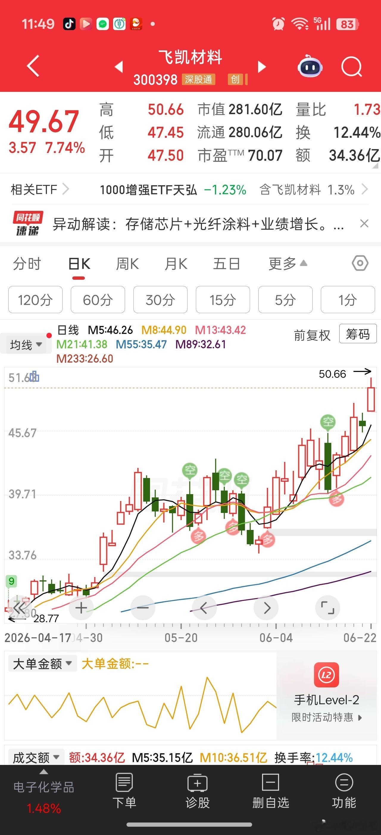飞凯踩中多条主线分支。。。今天终于破50了。不过指数跳水时，它依旧跳水很快。。感