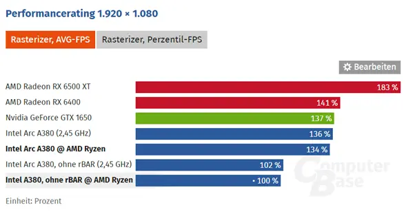 英特尔|Intel A380显卡不兼容AMD平台的bug将修正 血赚30%性能