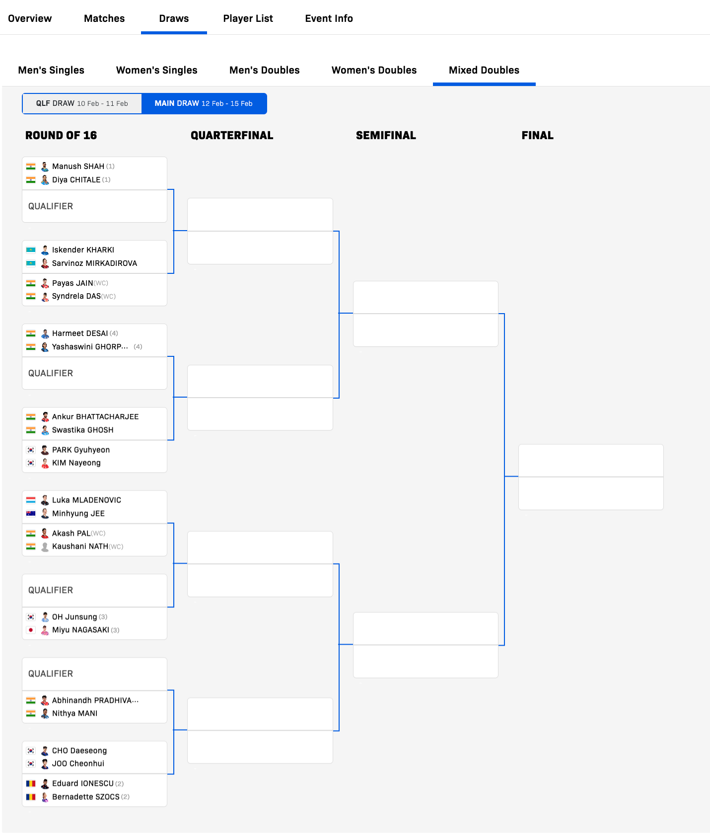 WTT球星挑战赛金奈站丨混双正赛签表【1/4区】玛纳什·沙/奇塔莱🇮🇳vsQ