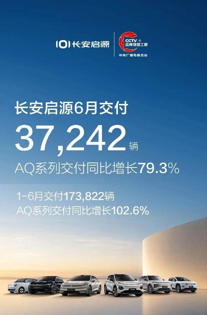发榜了。

长安启源6月份销量37242辆，其中AQ系列同比增长79.3%；上半