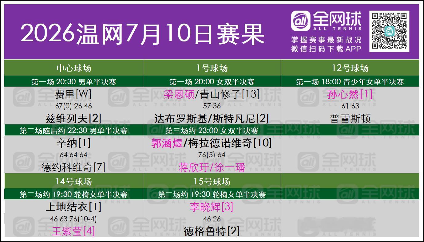 温网2026 今日赛程➕昨日赛果温网 