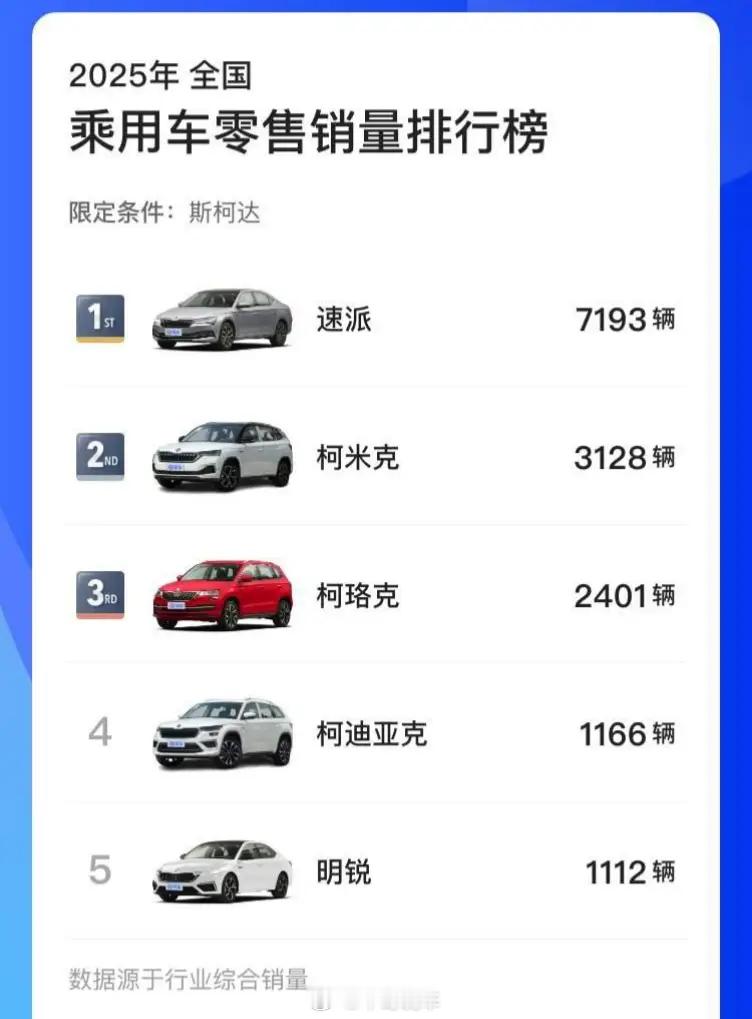 最令人感到可惜的品牌之一应该是斯柯达吧。这销量估计撑不了多久了 