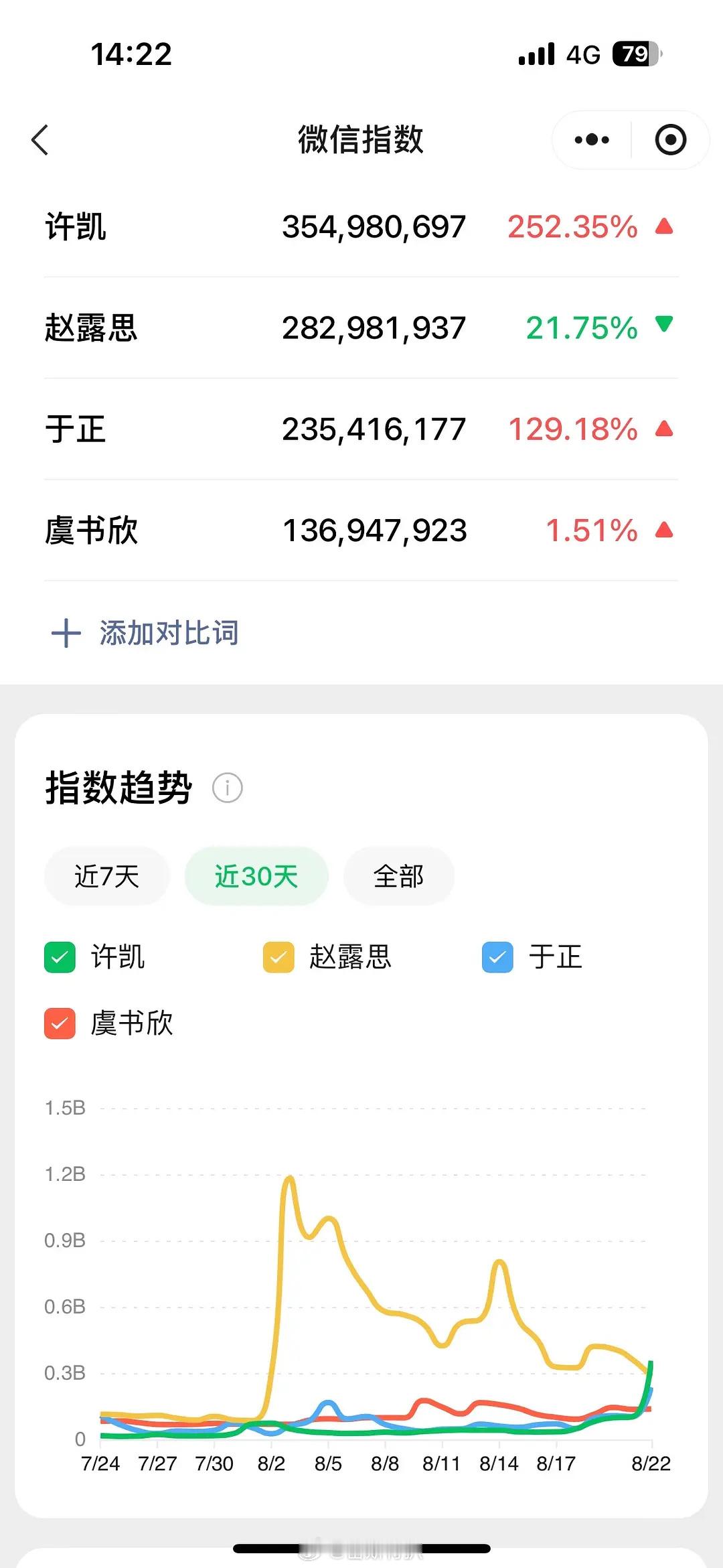 虞书欣 赵露思到底谁出圈？谁影响大？不要再打了我们拿数据说话好不～ ​​​