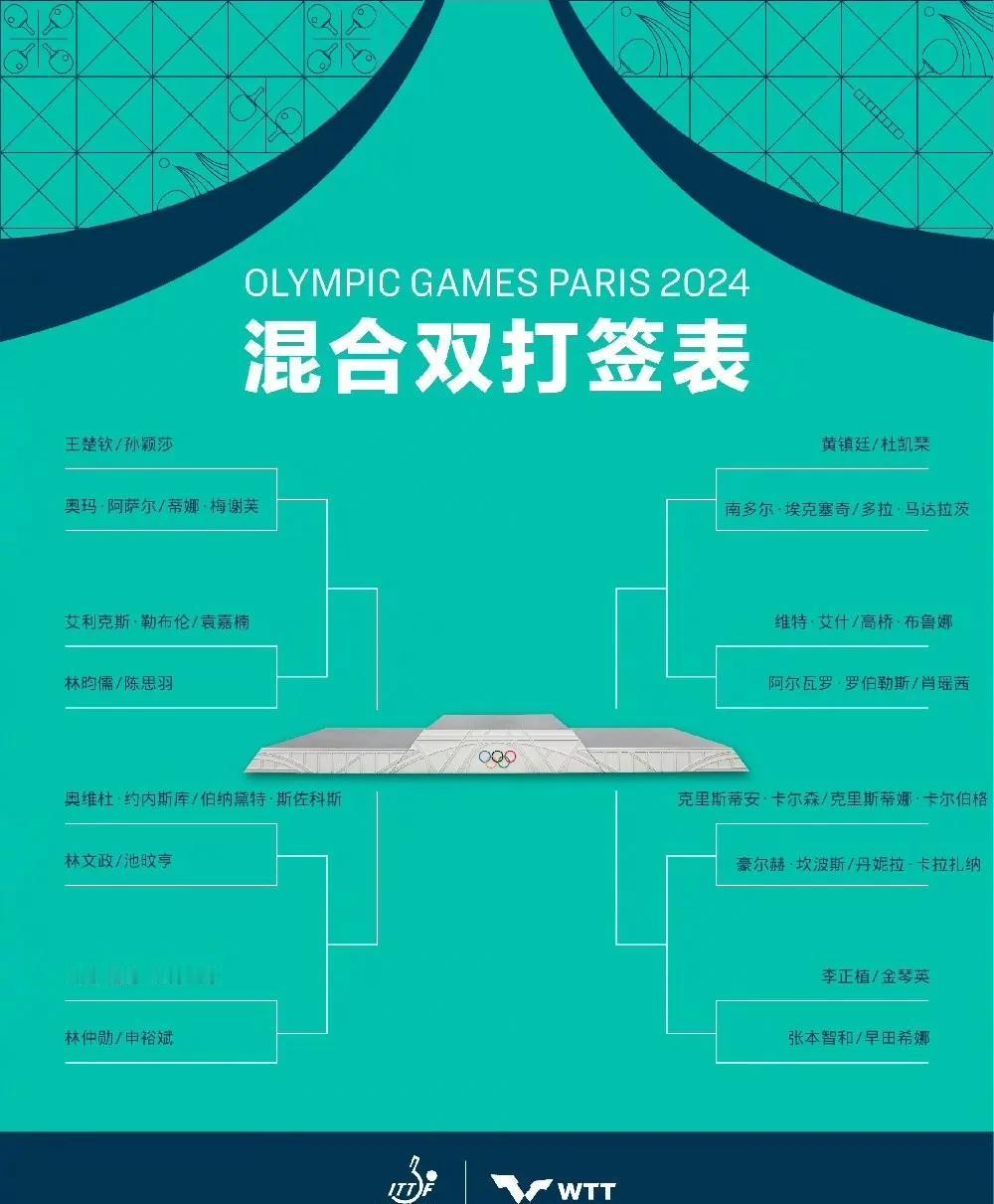 #和安踏一起为中国队加油#奥运会乒乓球混双签表出炉，莎头签够硬！张本有没有可能一