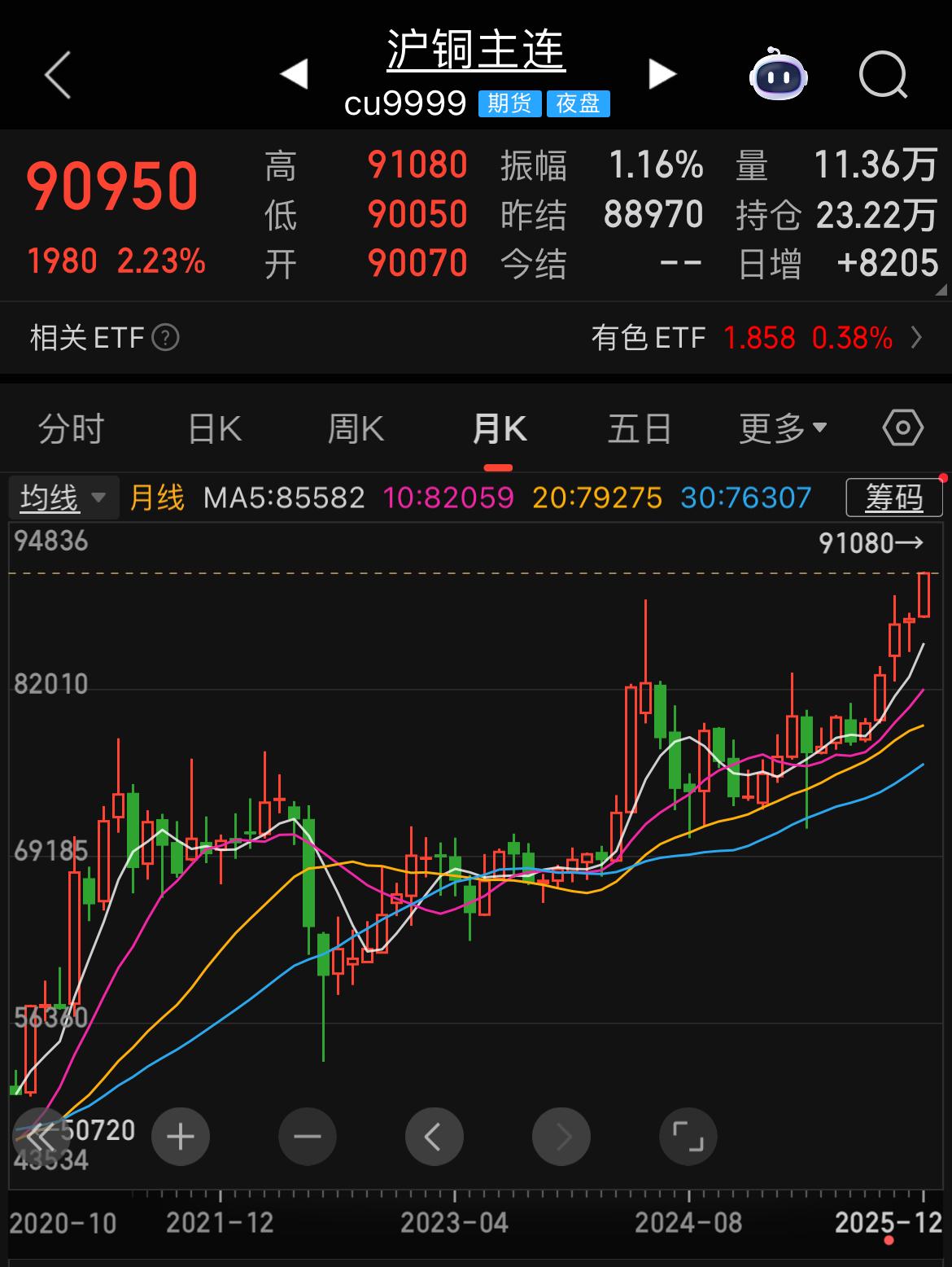 铜价期货涨疯了！

12月3日，沪铜期货主力合约盘中超过9.1万元/吨大关，现涨