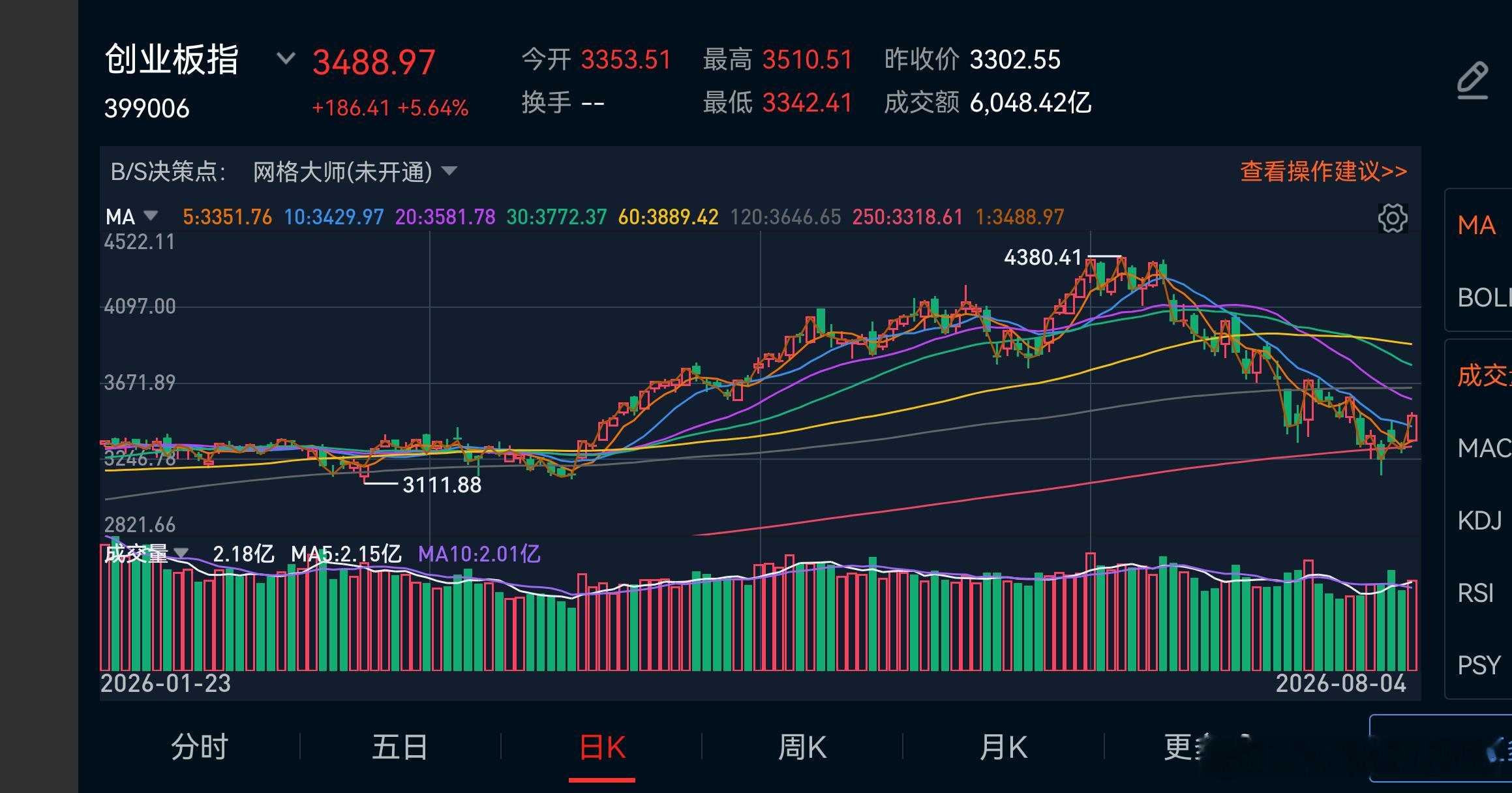 创业板指数B反推进中，先看3600点。今日反弹增量，是好事。不过也是存量资金在捣