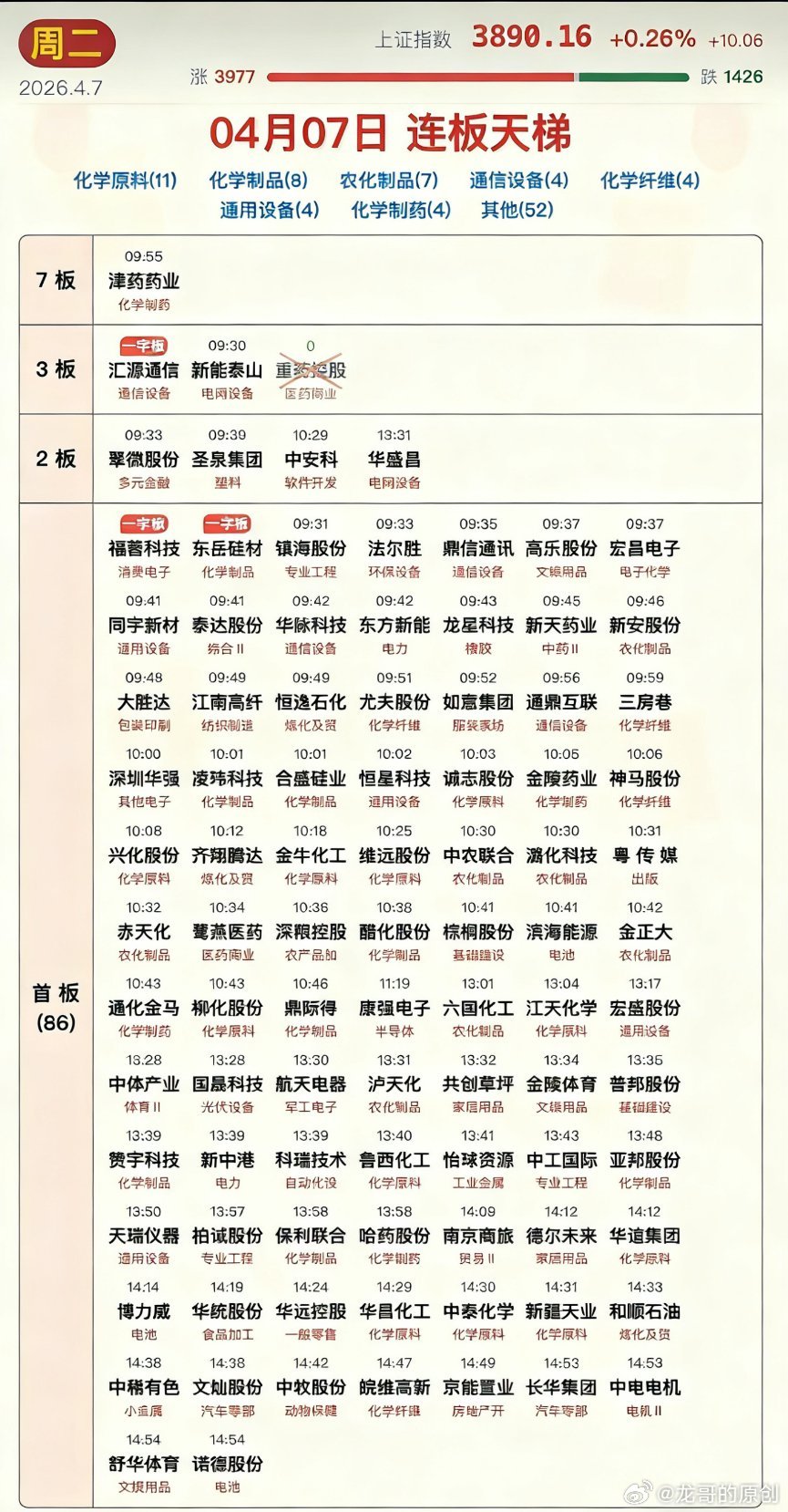 4.7 涨停连板梯队｜市场情绪核心榜🔥全场最高标：7板津药药业（医药）—— 情