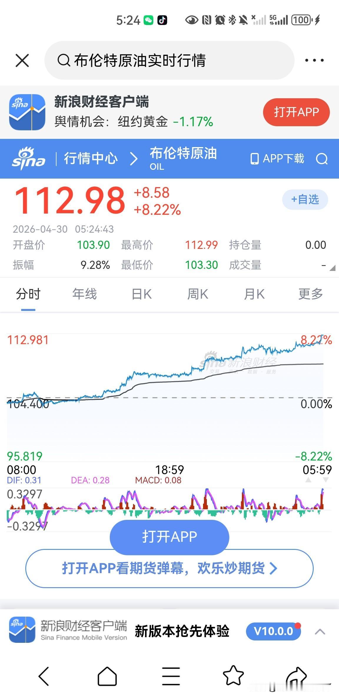 昨天一天布伦特原油大涨8.22%，目前价格已经到了112.98美元一盎司，真的是
