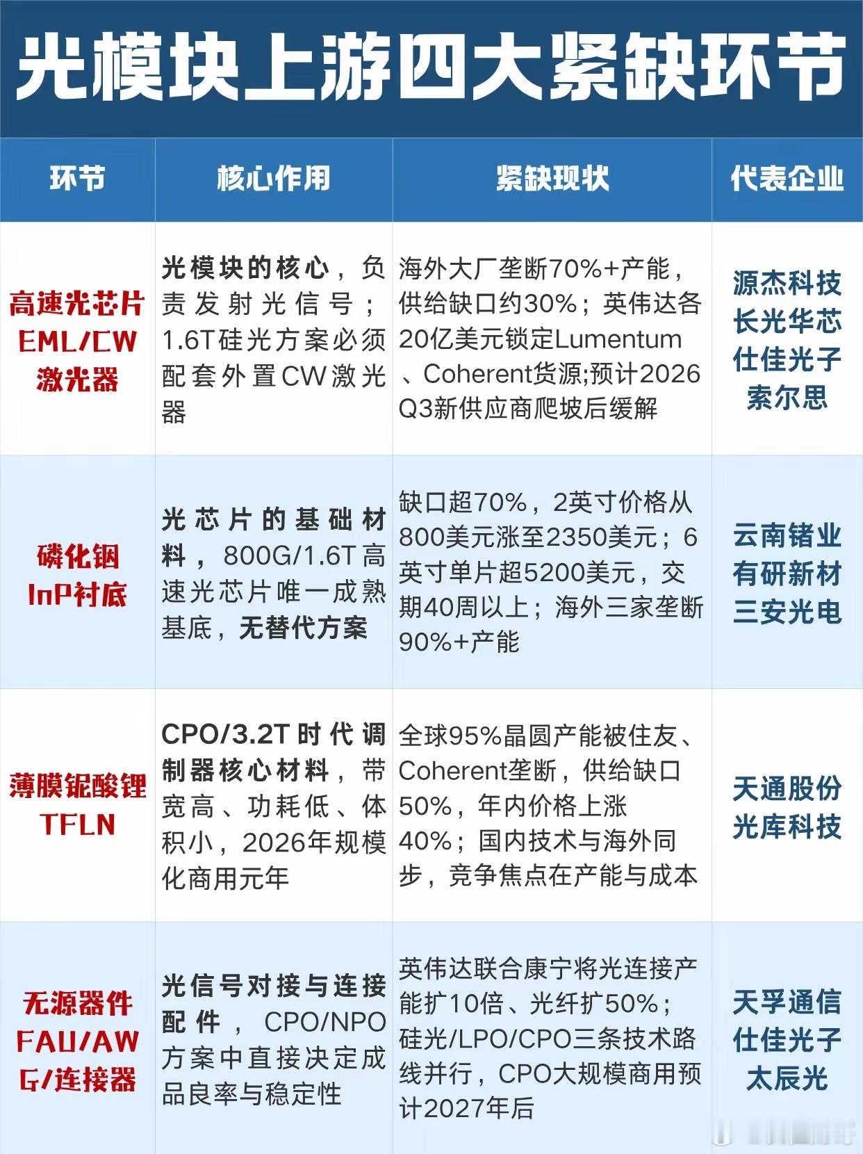 光模块行情早已分化，上游四大紧缺环节才是真正主线近期光模块板块走势割裂，不少整机
