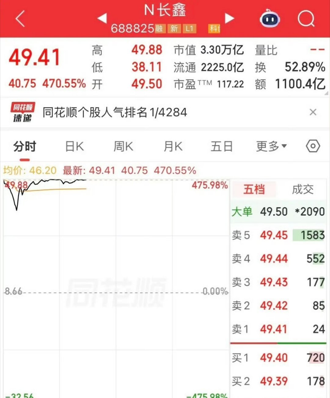长鑫科技中1签赚2万我虽然运气挺好的，但是申购条件需要股市账户有50万以上，再次