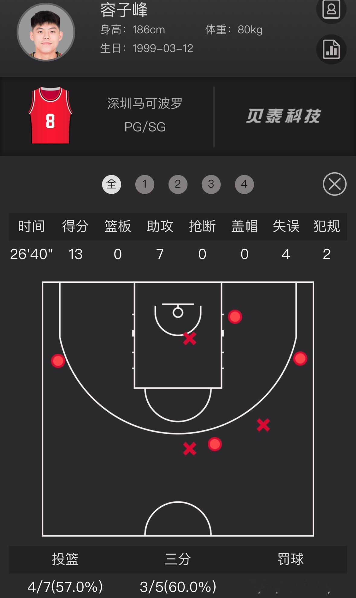 林秉圣、桑普森、阿利兹、巴吉先后伤退，CBA半决赛下半区也够惨烈的…在史密斯伤缺
